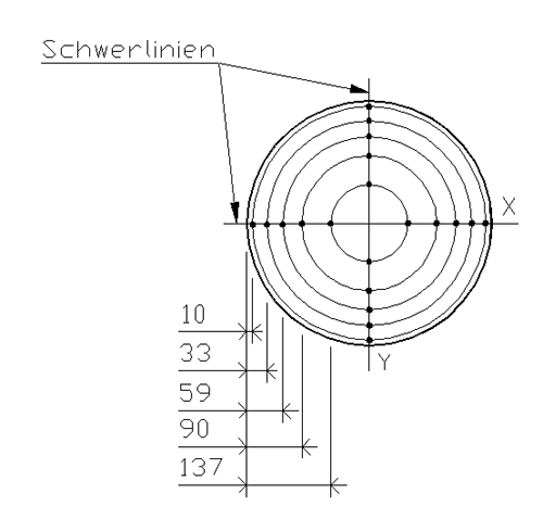 Bild 2: Achseneinteilung beim Schwerlinienverfahren in mm gemäß DIN EN 12599.