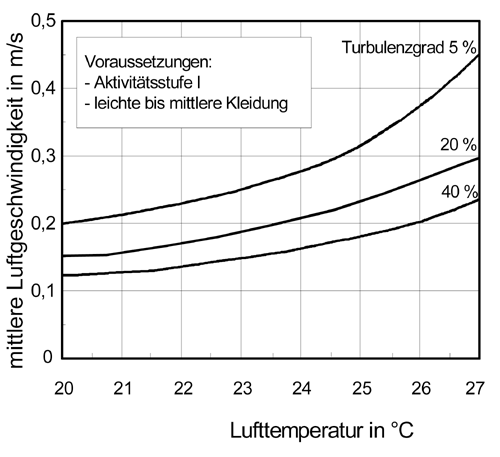Bild 6: Raumluftgeschwindigkeiten gemäß DIN 1946-2.