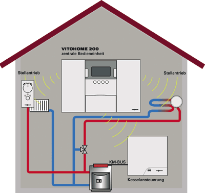 Wirkliche Energieeinsparung kann mit Einzelraum-Regelsystemen erst erreicht werden, wenn die Kessel-Vorlauftemperatur dem jeweils tatsächlichen Wärmebedarf angepasst wird. Bild: Viessmann