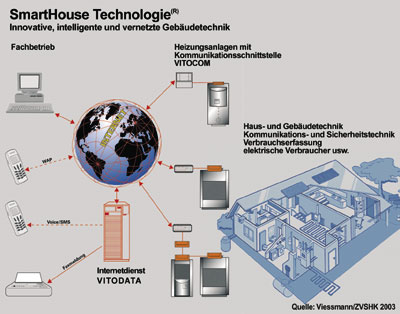 Intelligente Haustechnik beginnt sich langsam und in kleinen Schritten in der Praxis durchzusetzen und ist damit nicht mehr nur ein Forschungsprojekt. Bild: ZVSHK / Viessmann