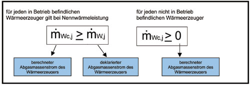 Mehrfachbelegung von Abgasanlagen
