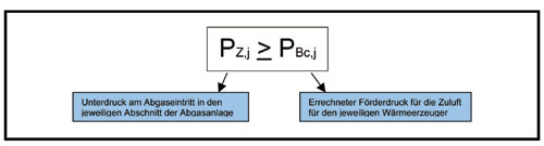 Mehrfachbelegung von Abgasanlagen