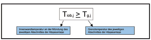 Mehrfachbelegung von Abgasanlagen
