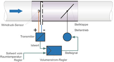 Bild 1: Schema eines variablen Volumenstrom-Regelgerätes (VVS-Gerät).
