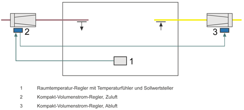 Bild 2: Raumtemperatur-Regelung mit variablem Volumenstrom-System.