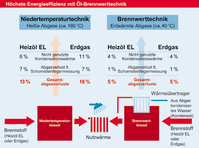 Energieausnutzung bei der Brennwerttechnik.