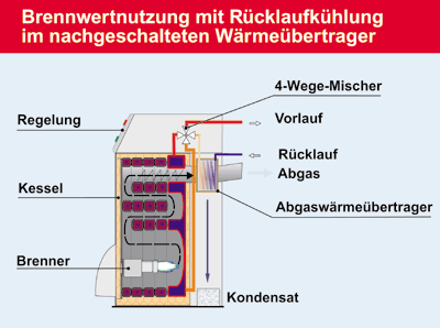 Brennwertkessel mit nachgeschaltetem Wärmeübertrager.