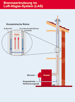 Luft-Abgas-System.