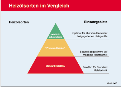 Heizölsorten im Vergleich.