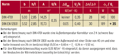Tabelle 1: Lediglich der Einfluss des Wärmebrückenzuschlages sowie die Vergrößerung der wärmeübertragenden Flächen und der Wegfall des Außentemperatur-Korrekturwertes bewirken bereits im Beispiel eine Steigerung des Transmissionswärmeverlustes um 35%.