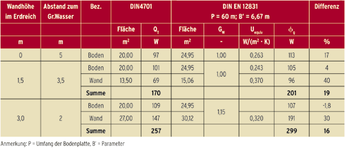Tabelle 4: Bei den Transmissionswärmeverlusten an das Erdreich stellt sich ebenfalls eine Erhöhung von durchschnittlich 15 - 20% heraus, auch bei verschiedenen Grundwassertiefen bzw. Wandhöhen im Erdreich. Vergleich Transmissionswärmeverluste an Erdreich
