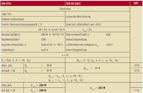 Tabelle 5: Vergleich des Lüftungswärmeverlustes eines Raumes mit 52 m3 und einer Fenster-Fugenlänge von 6,42 m.