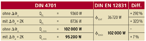 Tabelle 6: Vergleich des Lüftungswärmeverlustes eines Raumes mit 100 Fenstern, 20.000 m3 und einer Fenster-Fugenlänge von 642 m (e = 0,03).