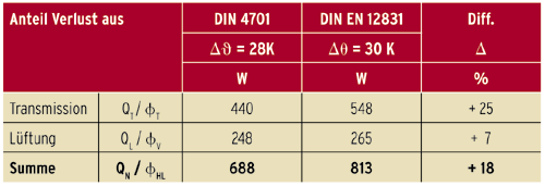 Tabelle 8: Zusammenfassung der Vergleichsberechnungen und Ermittlung der Raumheizlast bei einem Gebäude bis zu 10 m Höhe. Die Erhöhung von 18% relativiert sich jedoch, da der Auslegungszuschlag nach DIN 4701-3 von x = 1,15 (= + 15%) entfallen ist. Für den Fall, dass die Außentemperatur-Korrektur vernachlässigt worden wäre, wären dann die Ergebnisse annähernd gleich.