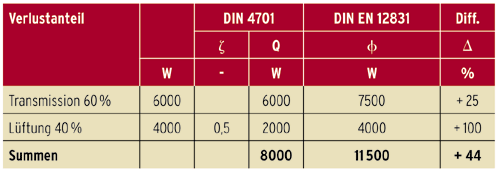 Tabelle 9: Bei dem Vergleich der Gebäudeheizlast kommt es durch den Wegfall des gleichzeitig wirksamen Lüftungswärmeanteils z (hier mit 0,5 angenommen) zu einer Erhöhung von rund 45%. Dies wirkt sich allerdings nur auf die Auslegung des Heizkessels aus.