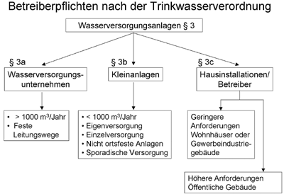 Betreiberpflichten nach der Trinkwasserverordnung.
