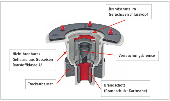 Für mehr Sicherheit im Objektbereich - Bodenabläufe mit integrierten