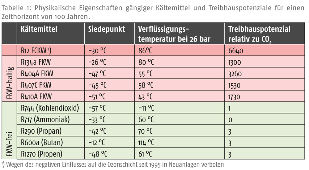 Problemkind oder Hoffnungsträger? Wärmepumpen können in der Kältemittel, Umwelt und