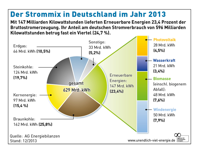 elproduktion i Tyskland 2013