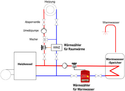 Heizungsanlage einbauen