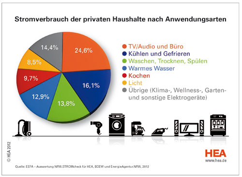 Stromverbrauch im Haushalt Am meisten für Fernseher -> Kühlschrank Verbrauch Watt Stromverbrauch im Haushalt Am meisten für Fernseher -> Kühlschrank Verbrauch Watt