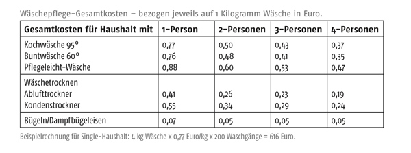 Typische Berufskleidung Und Reinigungskosten Pauschale 2020 Berufskleidung – Wäschepflege der Steuer in Rechnung stellen: IKZ.DE