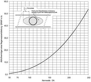 Diagramm 1: Abflußvermögen von Regenwasserfalleitungen mitkonischen Einlauftrichtern nach prEN 12056-3, Tabelle 7.