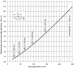 Diagramm 2: Bemessungsdiagramm für "kurze" halbrundevorgehängte Rinnen, ohne Gefälle verlegt (Grundlage: prEN 12056-3,Rinnenabmessungen wie Nennmaß und Sollwassertiefe "V",nach DIN 18460). Anmerkung: Bei Verwendung von Rinnenabläufen mitLaubfang muß das Abflußvermögen der Rinne um die Hälftereduziert werden.