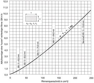 Diagramm 3, Rinnenabmessungen, wie Nennmaß und Sollwassertiefe"V", nach DIN 18460). Anmerkung: Bei Verwendung von Rinnenabläufenmit Laubfang muß das Abflußvermögen der Rinne um die Hälftereduziert werden.