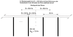 Bild 3: Prinzipskizze für die Ermittlung der VolumenströmeQRinne, die im Bemessungsfall bzw. im Überlastungsfall in der Rinnetransportiert werden müssen.