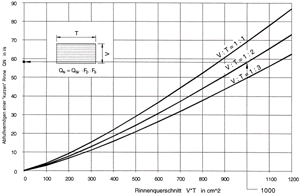Diagramm 5: Bemessungsdiagramm für "kurze" rechteckige(innenliegende) Rinnen (Grundlage: prEN 12056-3, Diagramm 7 in Verbindungmit prEN 12056-3, Bild 5). Anmerkung: Bei Verwendung von Rinnenabläufenmit Laubfang muß das Abflußvermögen der Rinne um die Hälftereduziert werden.