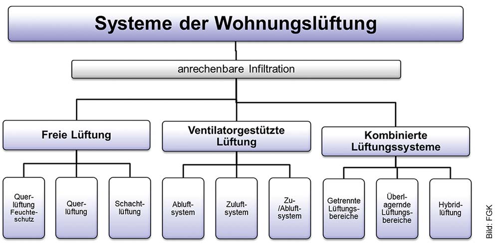 Lüftung nach neuer Norm