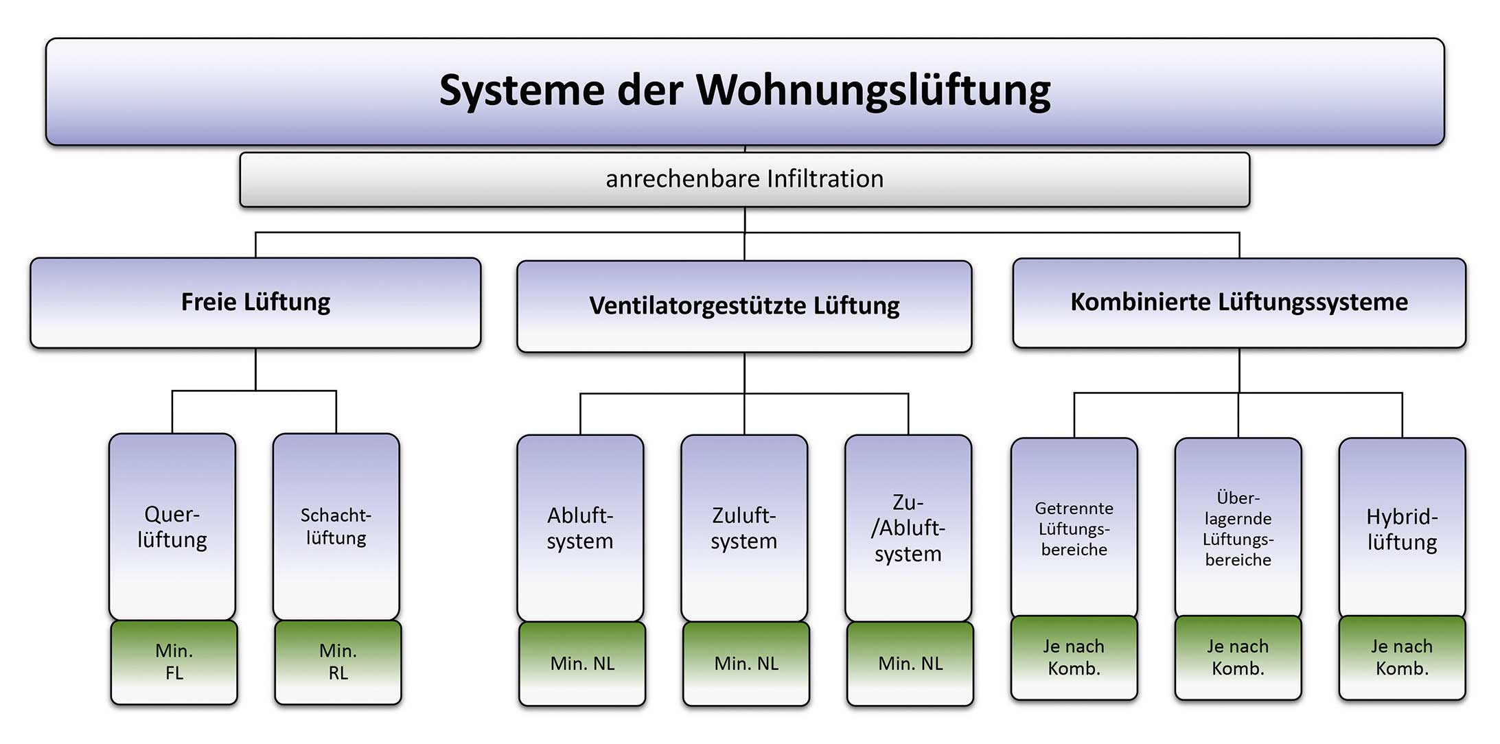 Bild 1: Systeme der Wohnungslüftung nach DIN 1946-6.