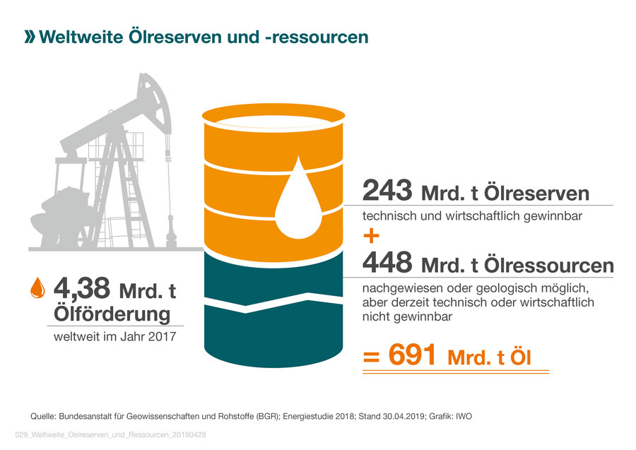 Ölreserven reichen mindestens noch 50 Jahre IKZ