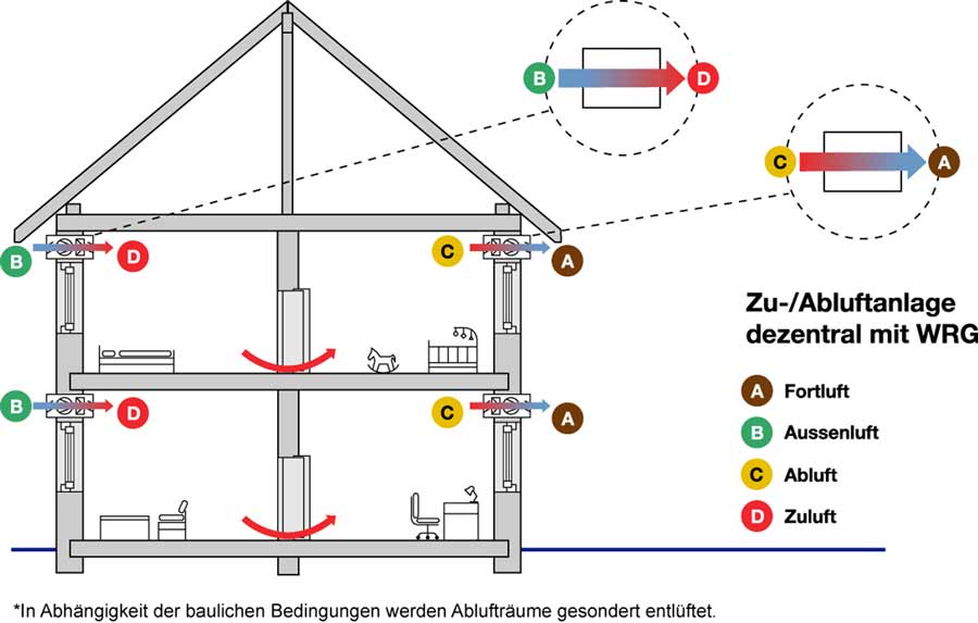 Bei Lüftungssystemen, die nach dem Push-Pull-Prinzip arbeiten, erfolgt die Wärmerückgewinnung über einen meist keramischen Regenerator, der die Energie der erwärmten Raumluft während der Abluftphase (Pull, C–>A) speichert und die kühlere einströmende Außenluft in der anschließenden Zuluft-Phase (Push, B –> D) erwärmt. Bild: Verband der Interessensgemeinschaft Dezentrale Wohnungslüftung
