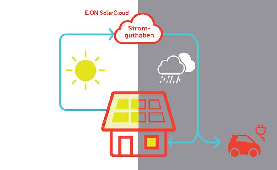 PhotovoltaikCloud auch ohne Solarspeicher, aber mit Haken IKZ