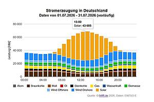 Mittlere Einspeiseleistung nach Energieträgern in Deutschland im Juli 2026. Bild: IWR