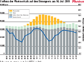 Am 16. Juli sank der Strompreis an der EEX zur Mittagszeit auf Nachtstrom-Niveau. Ursache war die hohe Photovoltaikleistung im Netz.