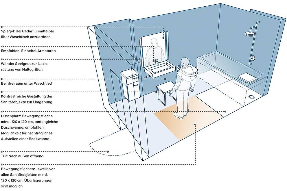 Möglichkeiten der barrierefreien Badplanung | IKZ