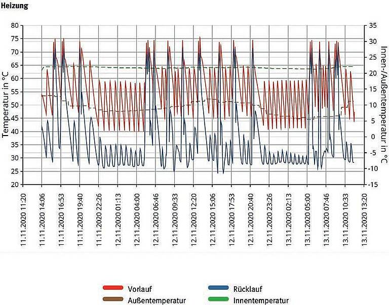 TrinkwasserZirkulation in Ein und Zweifamilienhäusern IKZ