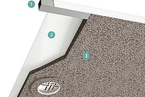 Aufbau der Duschwanne „Kinesurf Nova“: Ein Außenrahmen aus Stahl (1) sorgt für Formbeständigkeit, die thermisch geformte Oberfläche aus Biocryl (2) ist antibakteriell und rutschhemmend. Für Wärme- und Schalldämmung sorgt die Verstärkung mit dem Material Biotec (3). Bild: SFA
