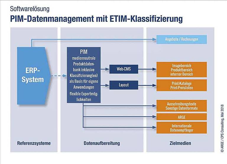 Arge setzt auf ETIM IKZ
