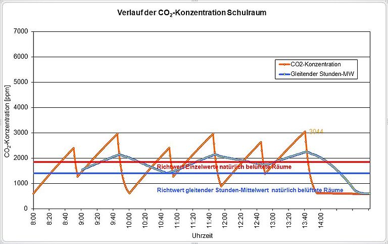 Beurteilung Der Co2-Konzentration In Klassenräumen – QNBKWQ
