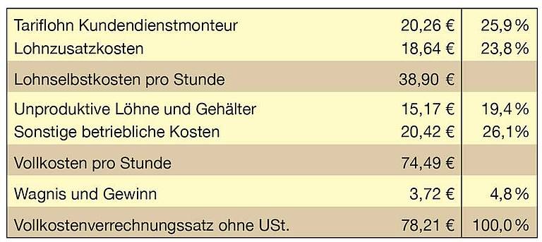 Wie setzen sich die Kosten einer Handwerkerstunde zusammen? IKZ