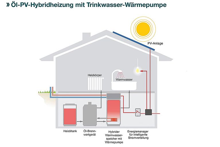 Vielfältige Optionen für Bestandsbauten mit Ölheizung | IKZ
