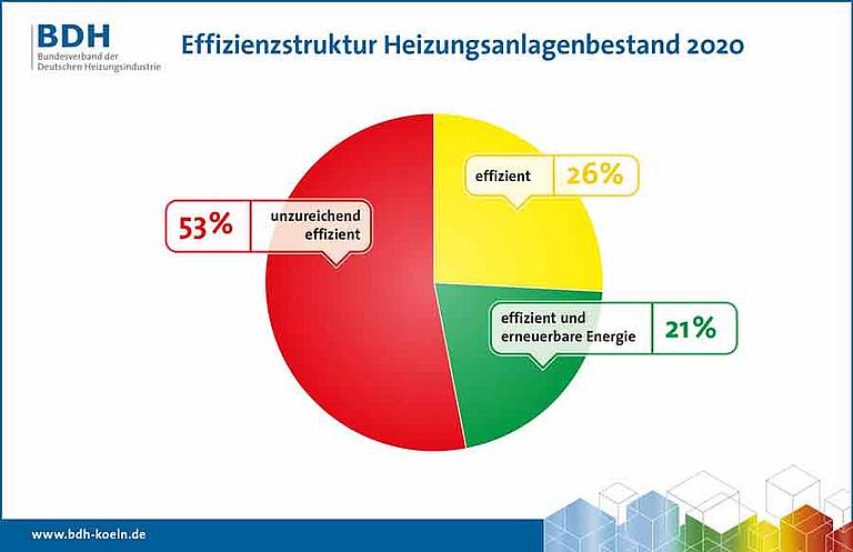 Klimaschutzziele erfordern Verdopplung der Modernisierungszahlen | IKZ