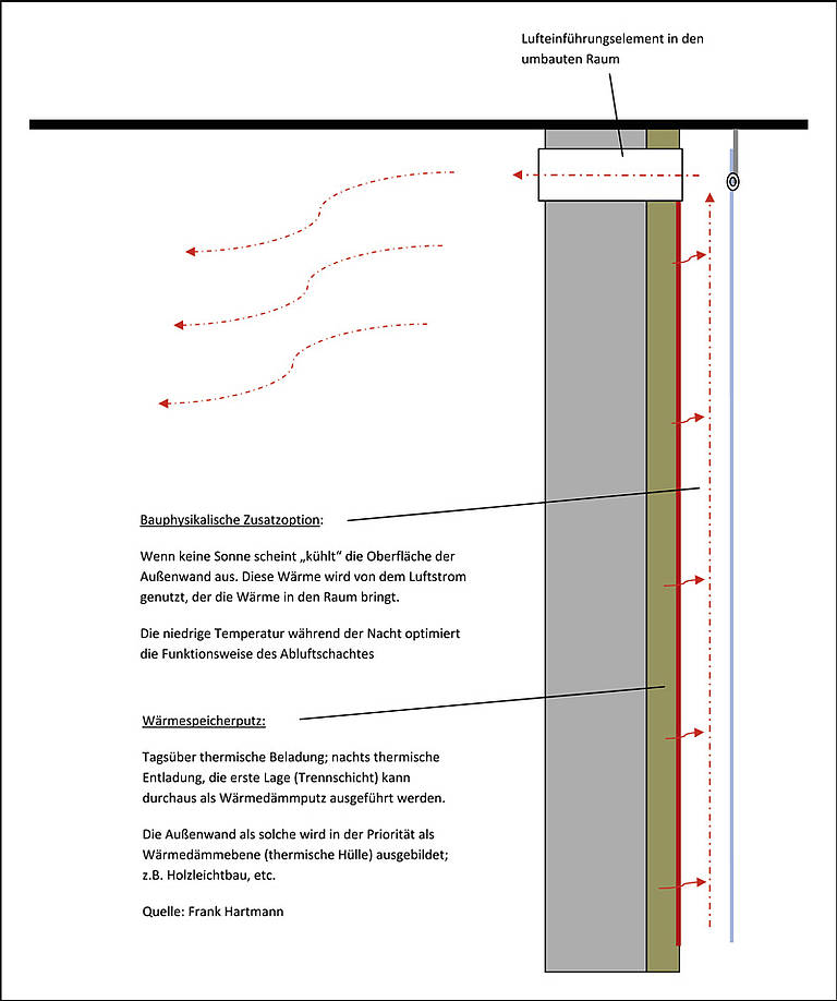 Das baubiologische Lüftungskonzept - Lüftungstechnische Grundlagen zur thermischen Behaglichkeit ...