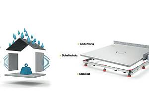 Ein Haus und das Badezimmer haben drei Gemeinsamkeiten: Das Fundament entspricht der stabilen Montage von Badeund Duschwannen, die Wände lassen sich mit der schalltechnischen Entkopplung des Wannenkörpers vom Baukörper vergleichen und das Dach schützt vor Wasserschäden, was im Bad durch eine normgerechte Abdichtung erreicht wird. (MEPA)