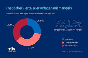 Der TÜV-Verband veröffentlicht den Baurechtsreport 2026. Die technische Gebäudesicherheit verschlechtert sich über nahezu alle Anlagentypen hinweg. Bei einzelnen Sicherheitssystemen liegt der Anteil wesentlicher Mängel inzwischen bei über 40 Prozent. Bild: TÜV-Verband