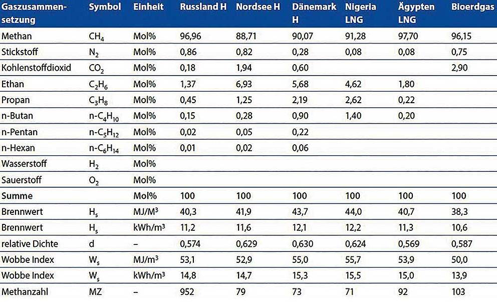 Gasnetzbetreiber drücken bei der L-/H-Gas-Umstellung aufs Tempo | IKZ